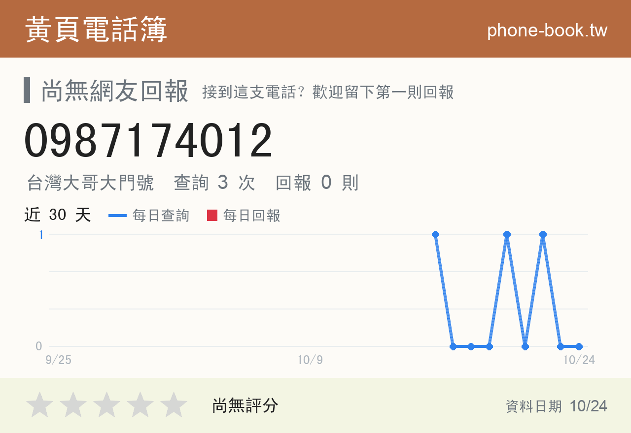 0987174012 評分卡：查詢 3 次、網友回報 0 則