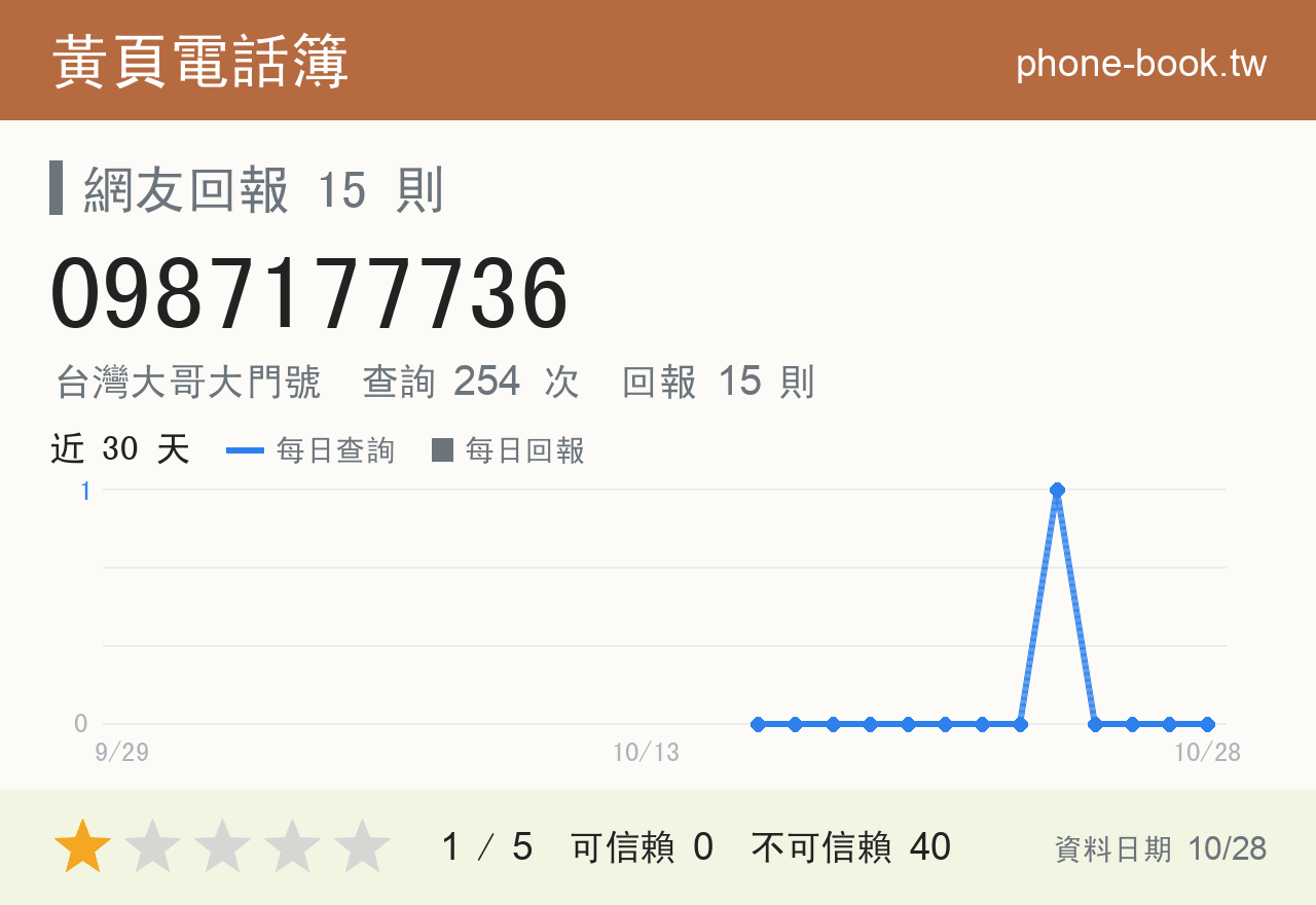 0987177736 評分卡：查詢 254 次、網友回報 15 則