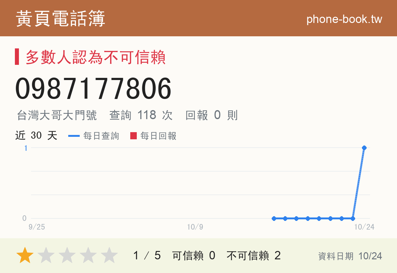 0987177806 評分卡：查詢 118 次、網友回報 0 則