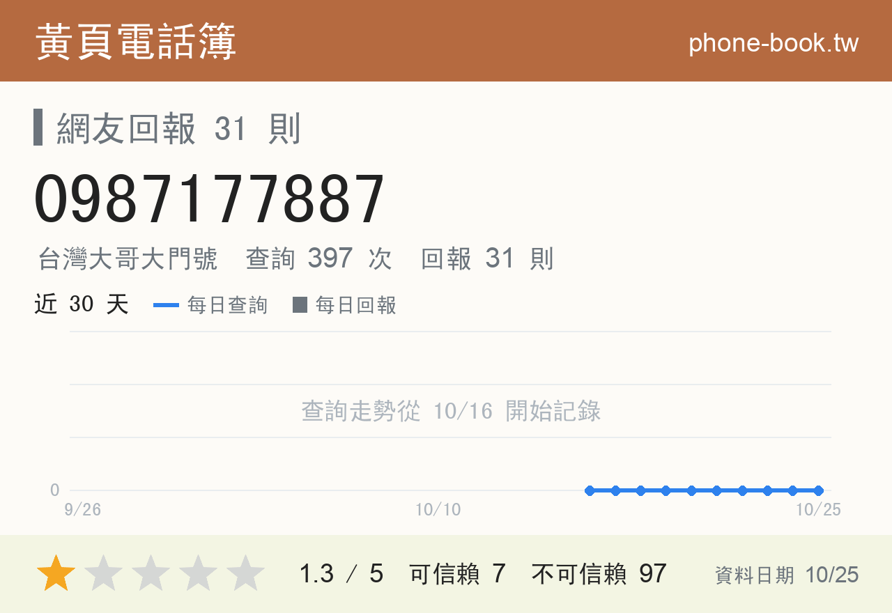 0987177887 評分卡：查詢 397 次、網友回報 31 則