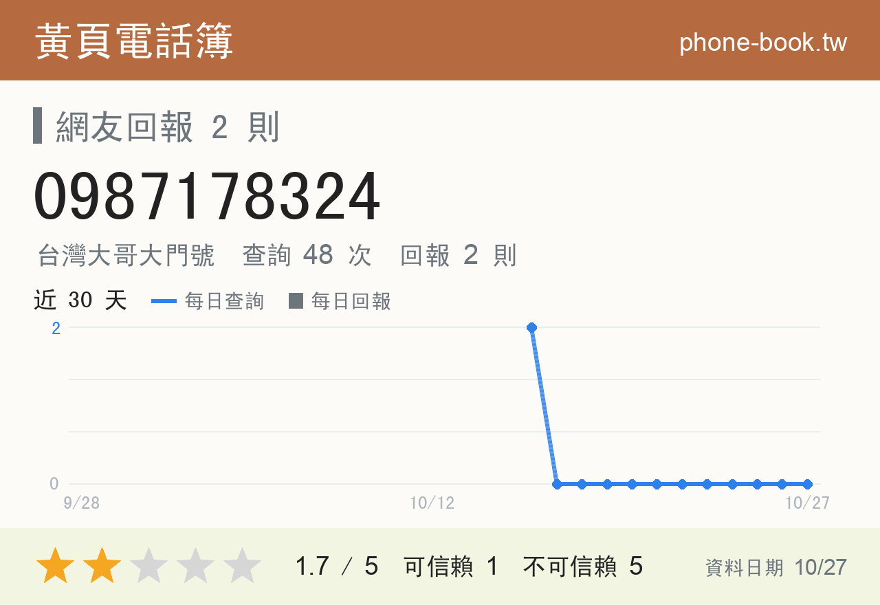 0987178324 評分卡：查詢 48 次、網友回報 2 則