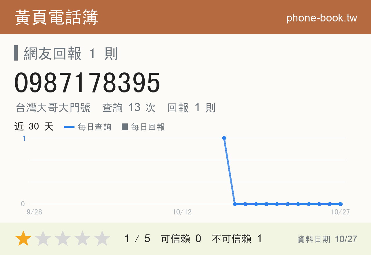 0987178395 評分卡：查詢 13 次、網友回報 1 則