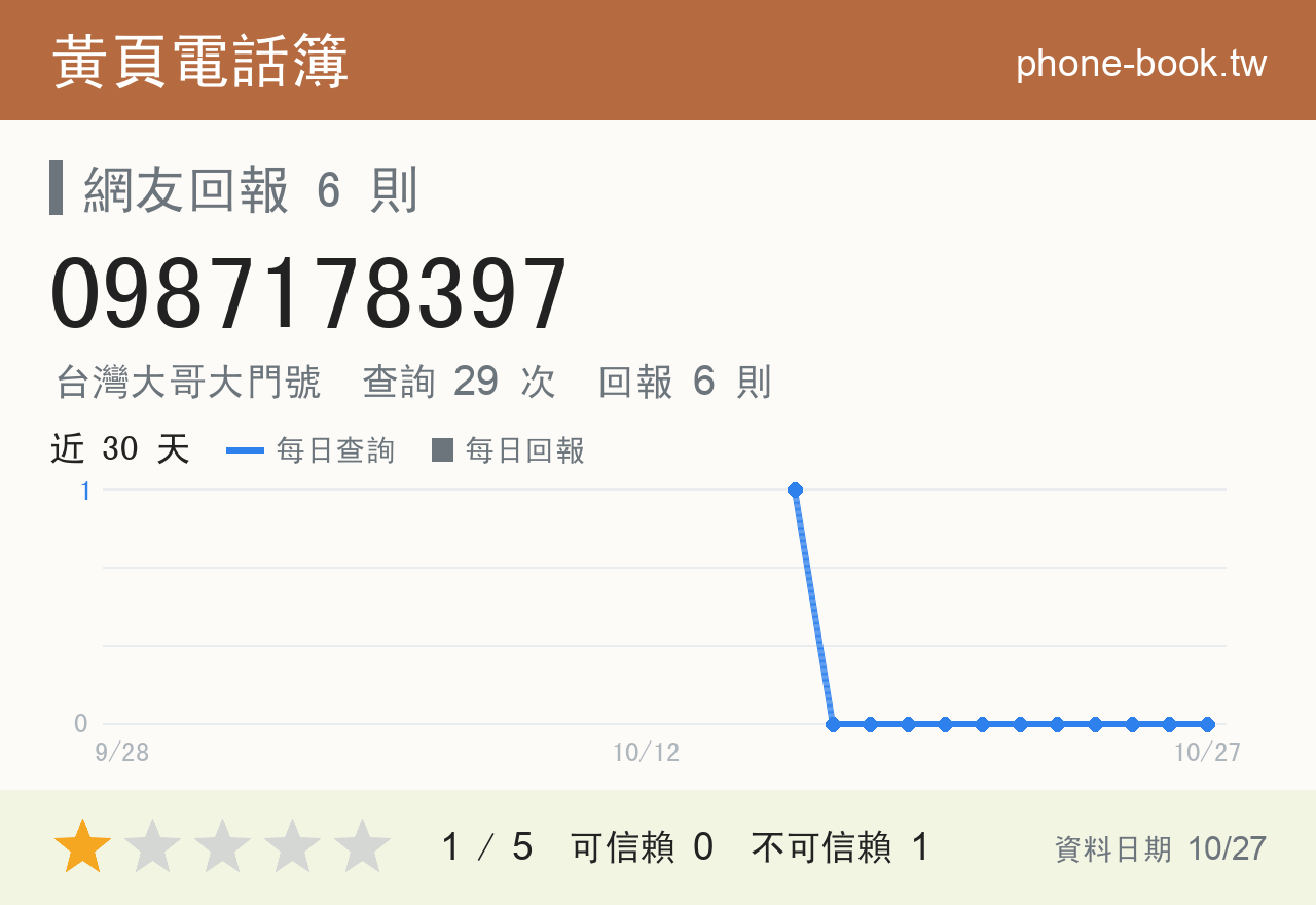 0987178397 評分卡：查詢 29 次、網友回報 6 則
