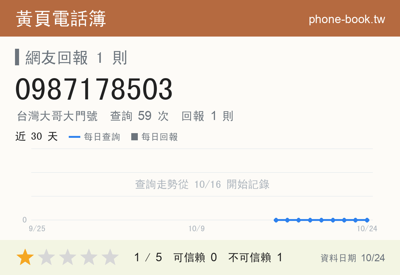 0987178503 評分卡：查詢 59 次、網友回報 1 則