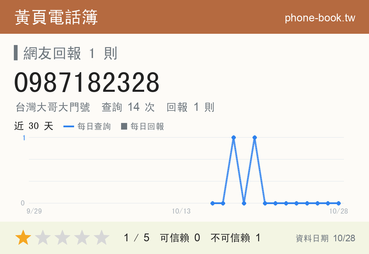 0987182328 評分卡：查詢 14 次、網友回報 1 則