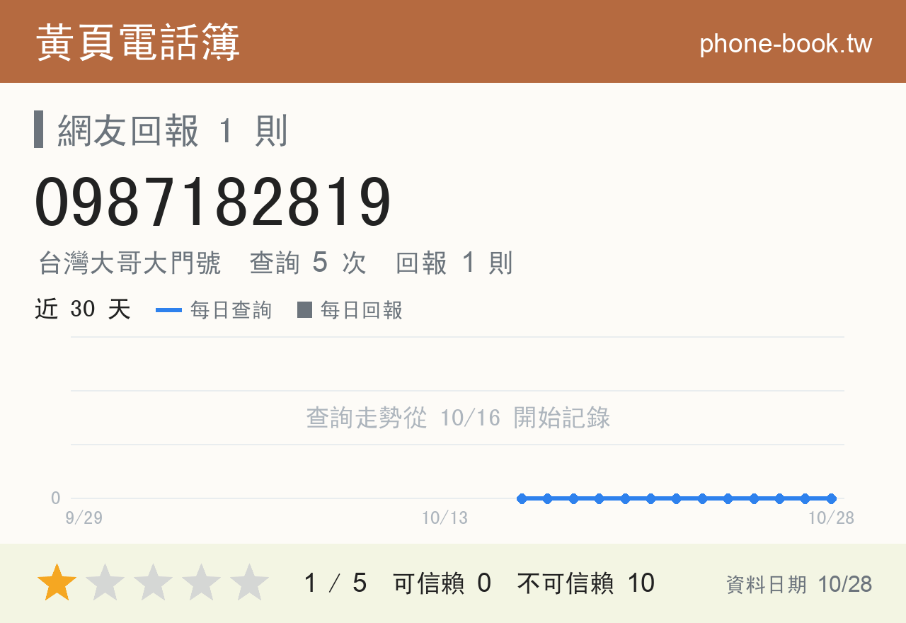 0987182819 評分卡：查詢 5 次、網友回報 1 則
