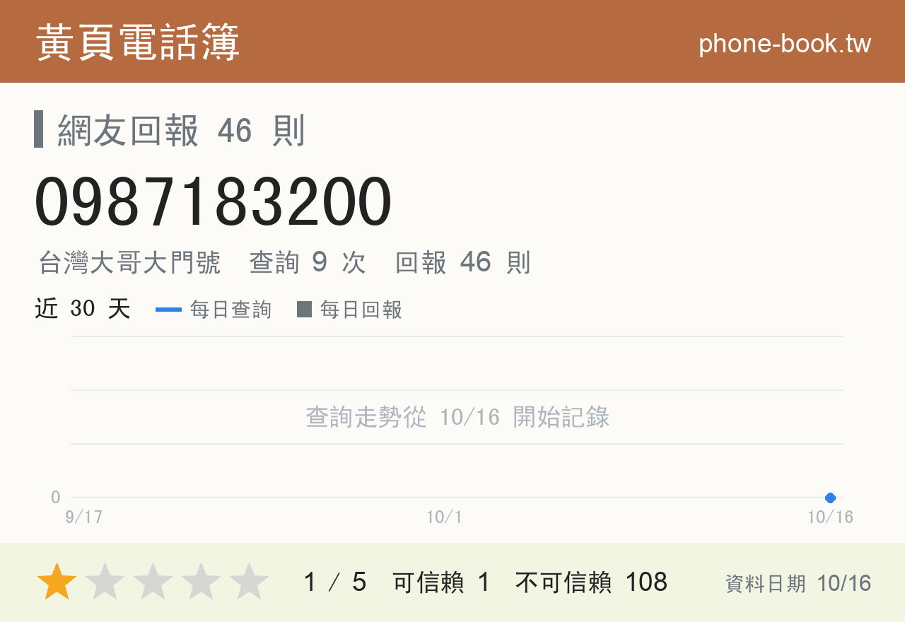 0987183200 評分卡：查詢 9 次、網友回報 46 則
