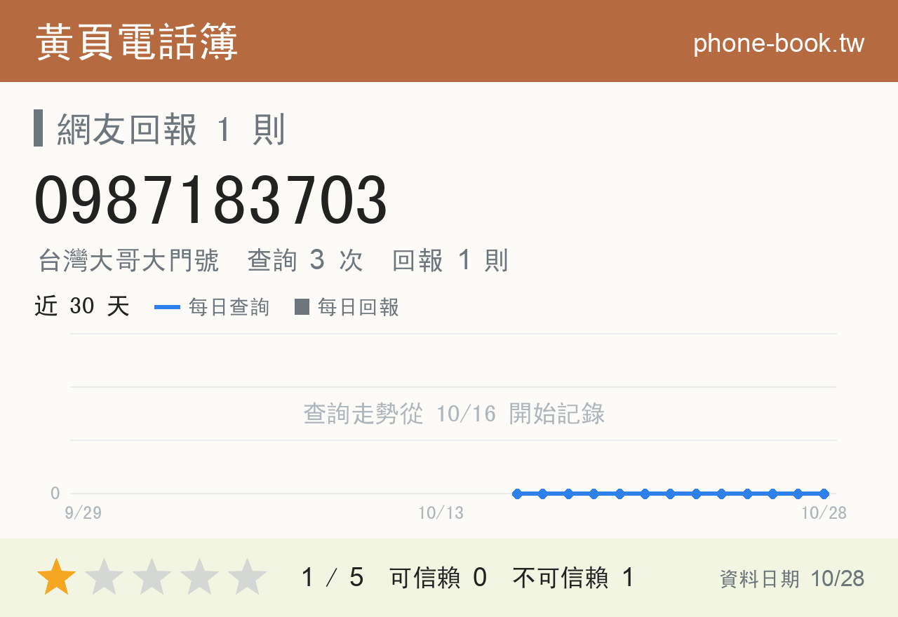 0987183703 評分卡：查詢 3 次、網友回報 1 則