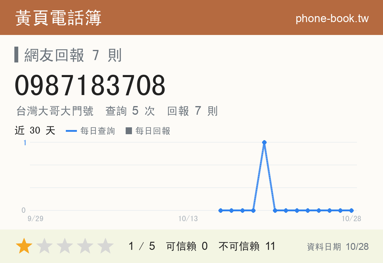 0987183708 評分卡：查詢 5 次、網友回報 7 則