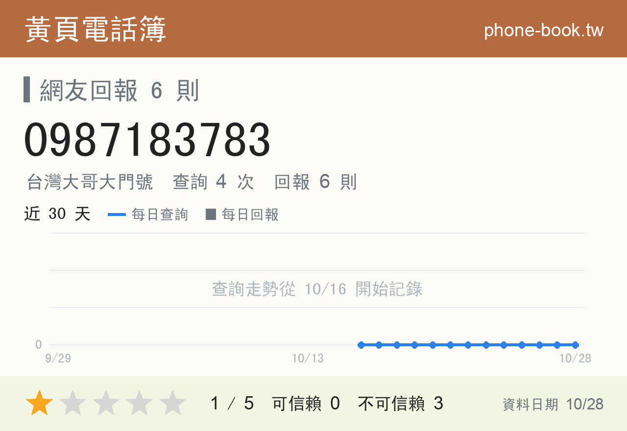 0987183783 評分卡：查詢 4 次、網友回報 6 則