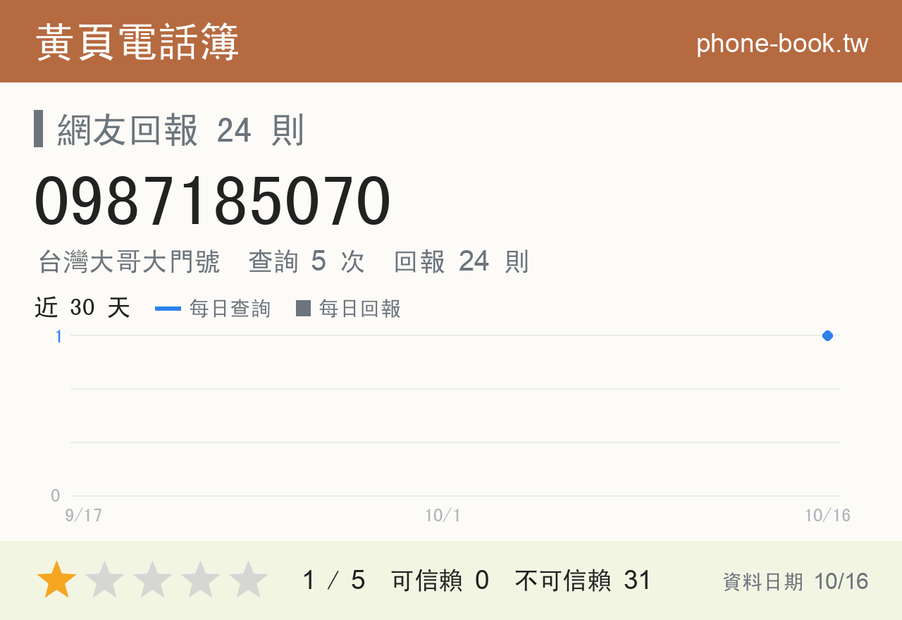 0987185070 評分卡：查詢 5 次、網友回報 24 則