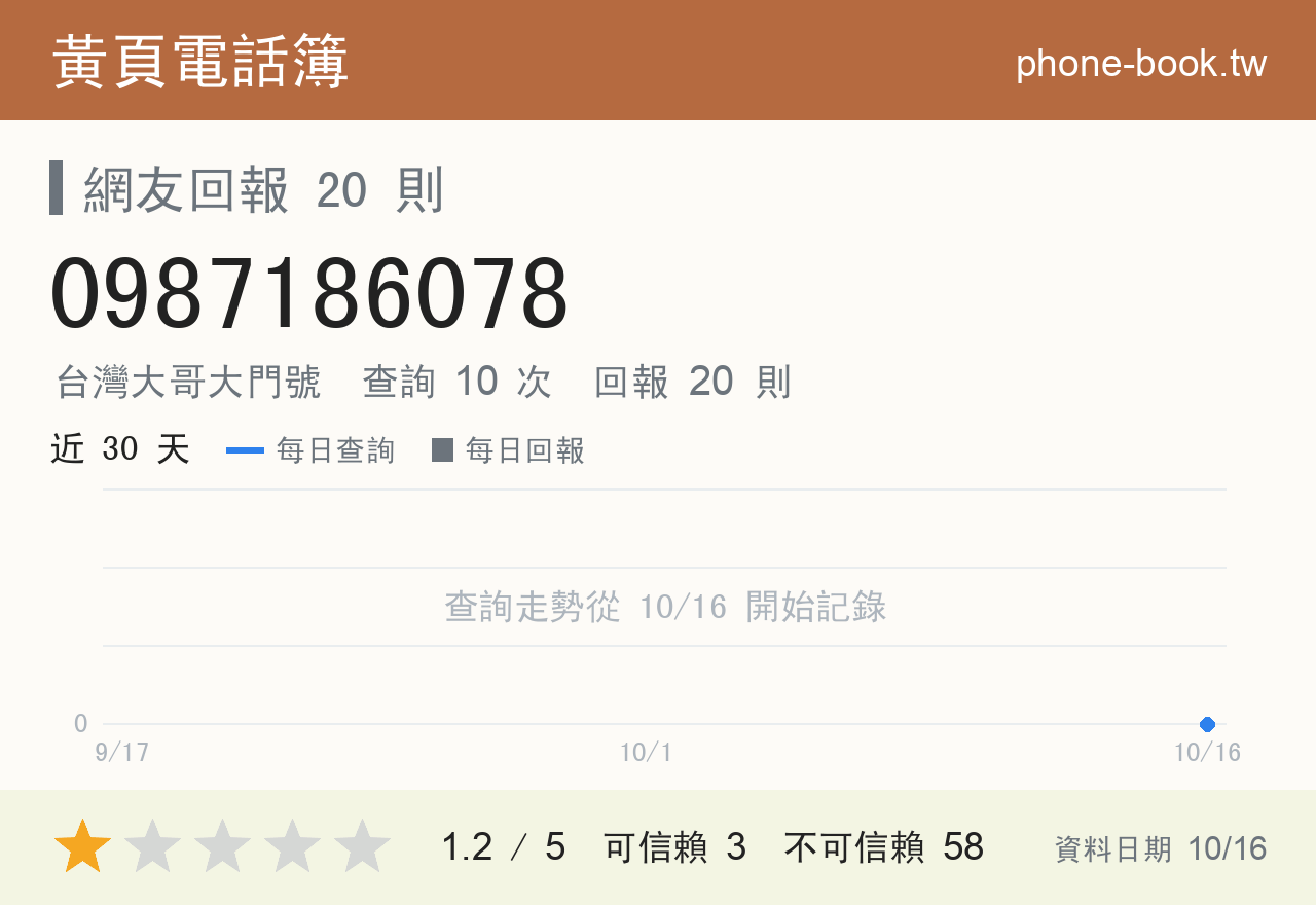 0987186078 評分卡：查詢 10 次、網友回報 20 則