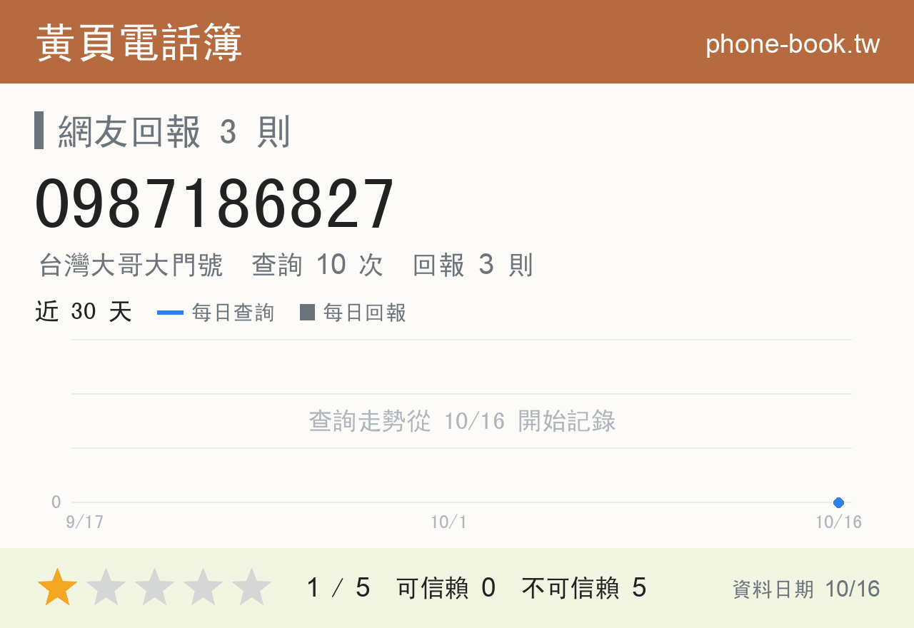 0987186827 評分卡：查詢 10 次、網友回報 3 則