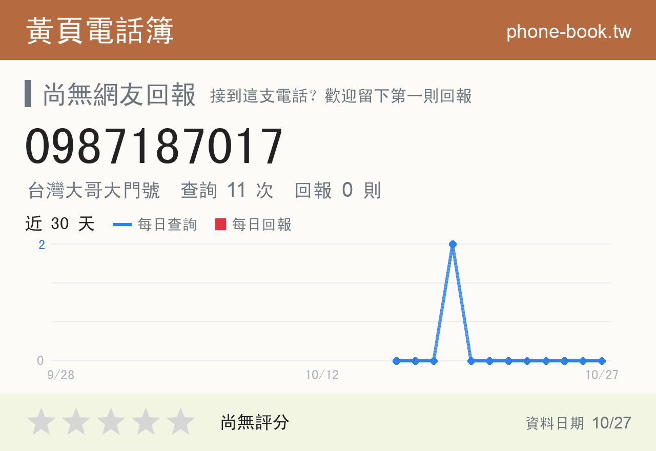 0987187017 評分卡：查詢 11 次、網友回報 0 則