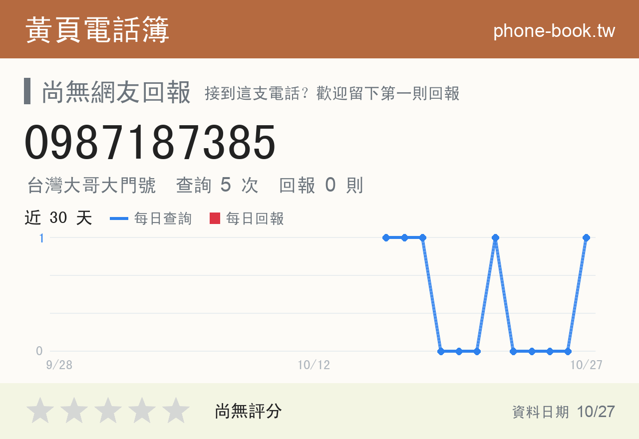 0987187385 評分卡：查詢 5 次、網友回報 0 則