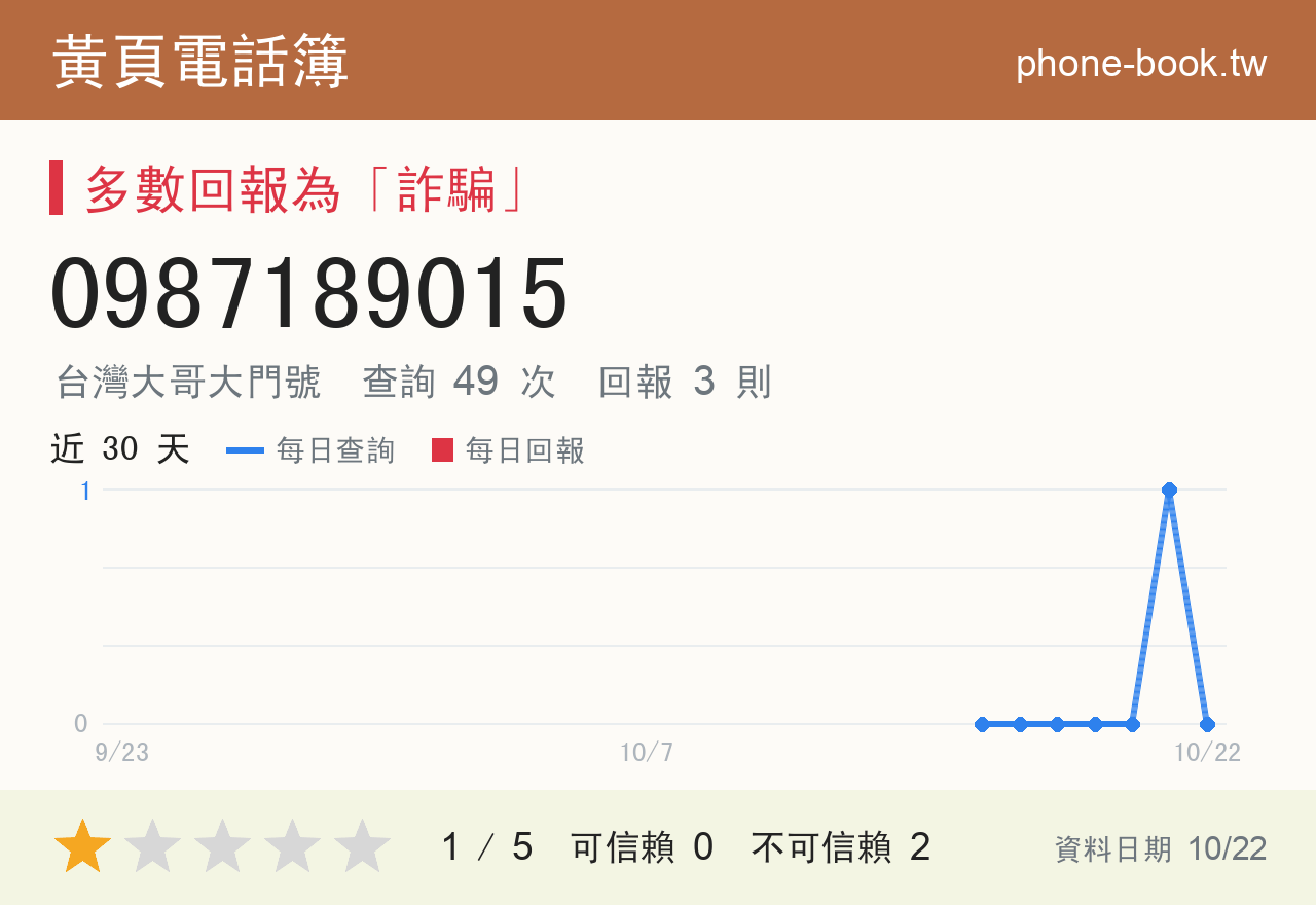 0987189015 評分卡：查詢 49 次、網友回報 3 則