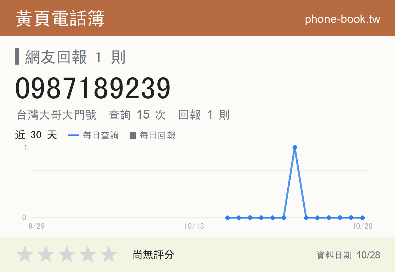 0987189239 評分卡：查詢 15 次、網友回報 1 則