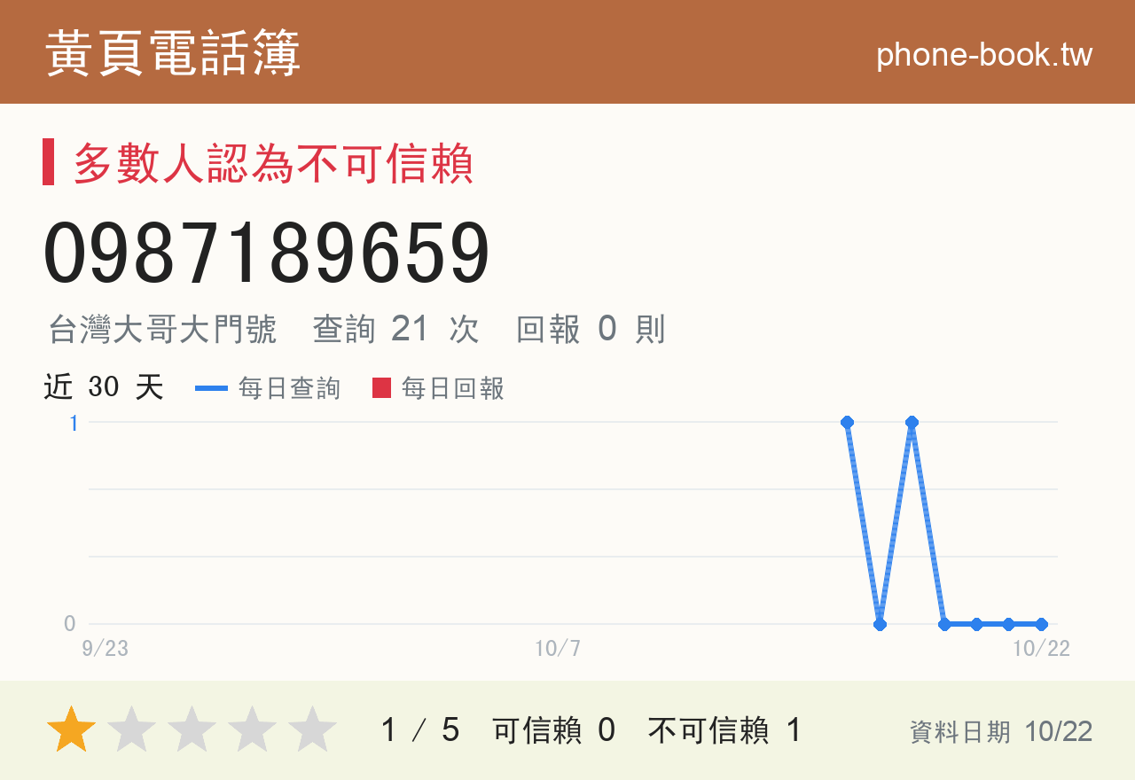 0987189659 評分卡：查詢 21 次、網友回報 0 則
