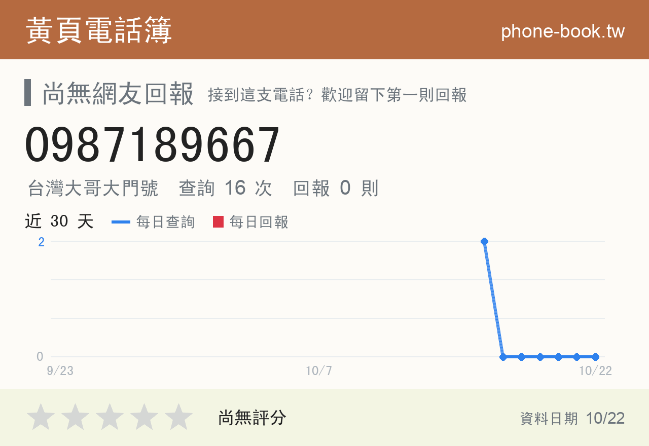 0987189667 評分卡：查詢 16 次、網友回報 0 則
