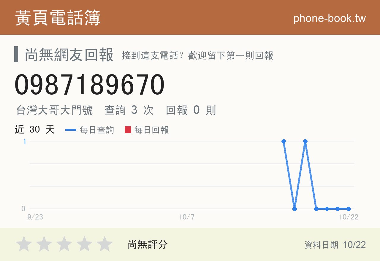 0987189670 評分卡：查詢 3 次、網友回報 0 則