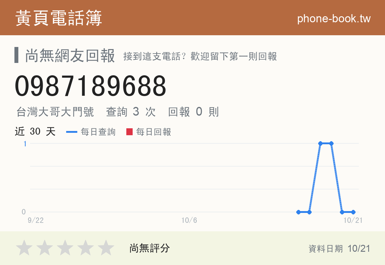 0987189688 評分卡：查詢 3 次、網友回報 0 則