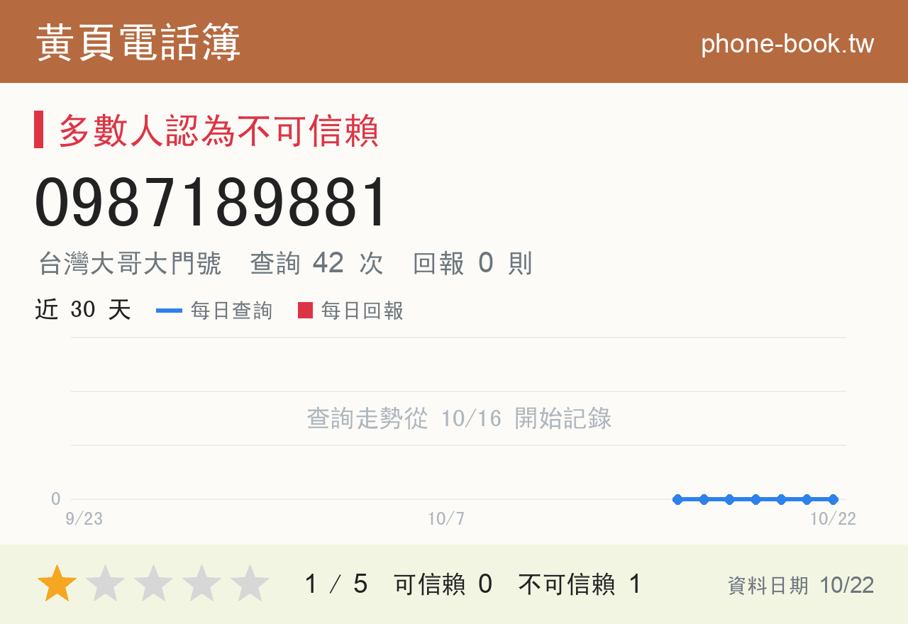 0987189881 評分卡：查詢 42 次、網友回報 0 則