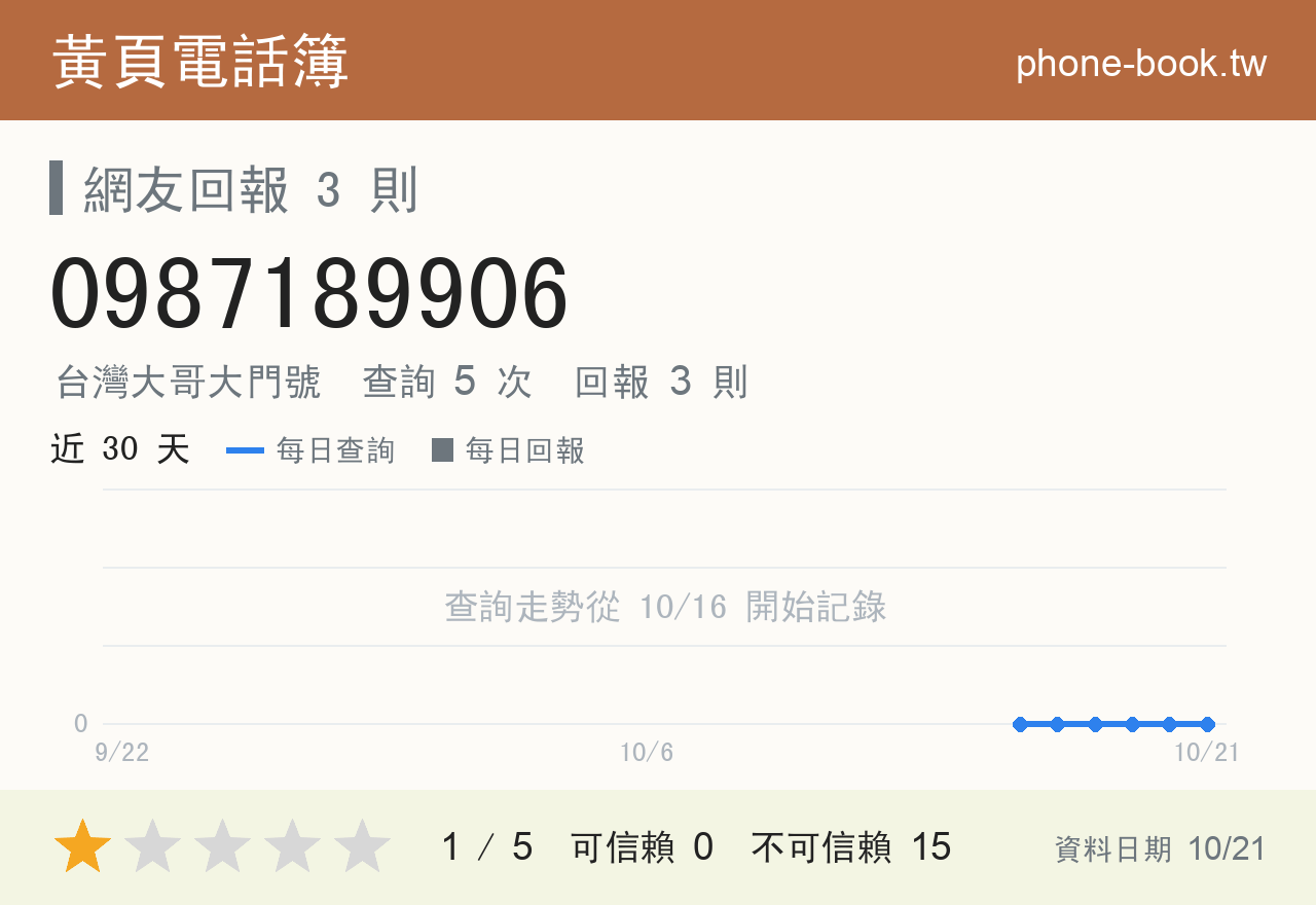 0987189906 評分卡：查詢 5 次、網友回報 3 則