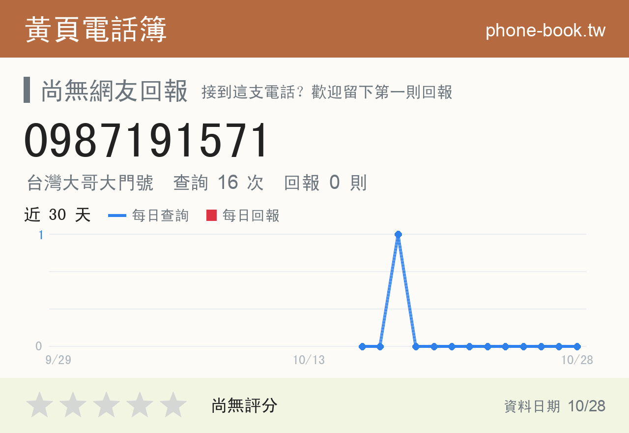 0987191571 評分卡：查詢 16 次、網友回報 0 則