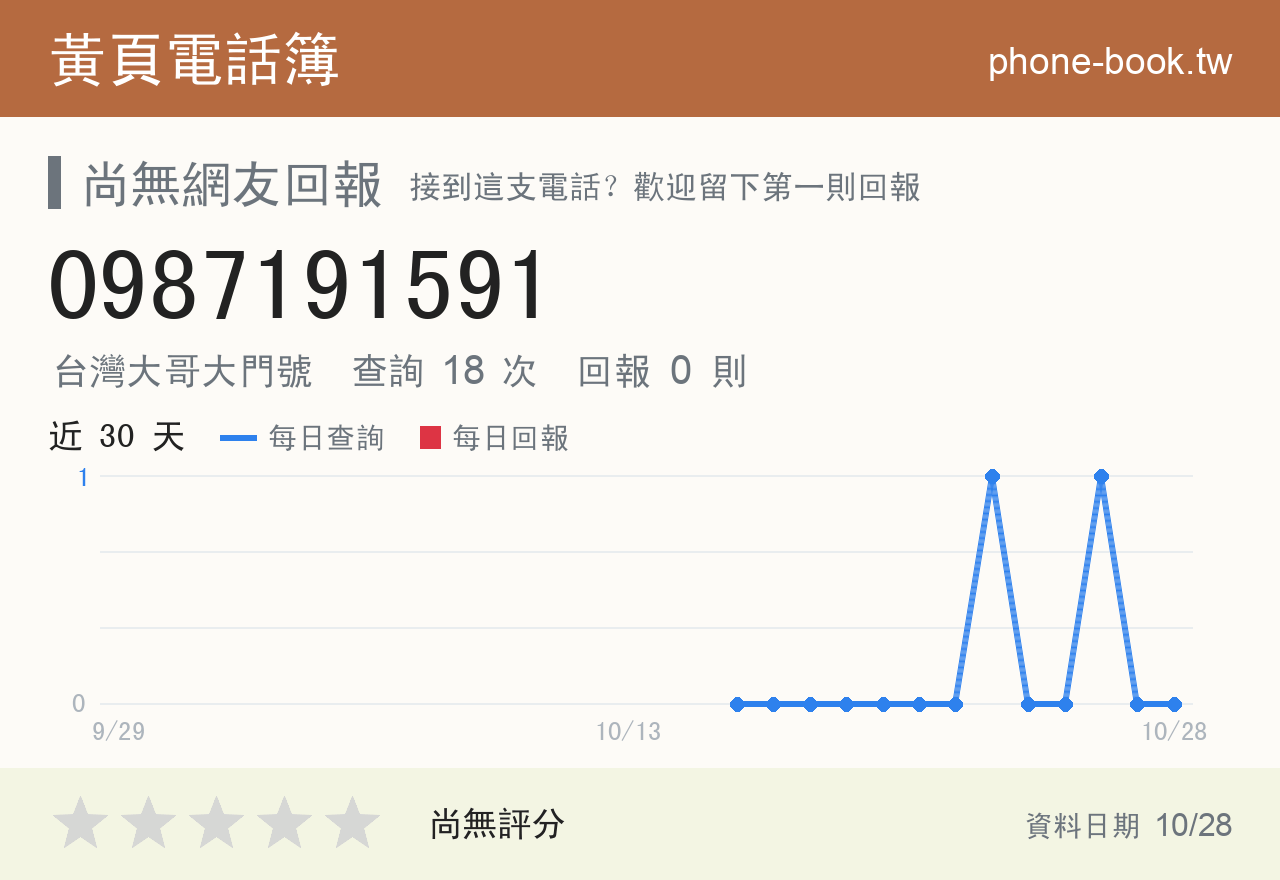0987191591 評分卡：查詢 18 次、網友回報 0 則