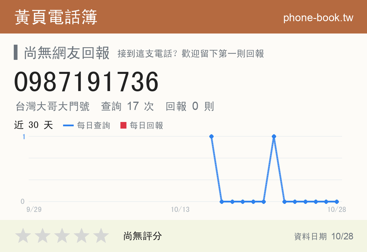 0987191736 評分卡：查詢 17 次、網友回報 0 則