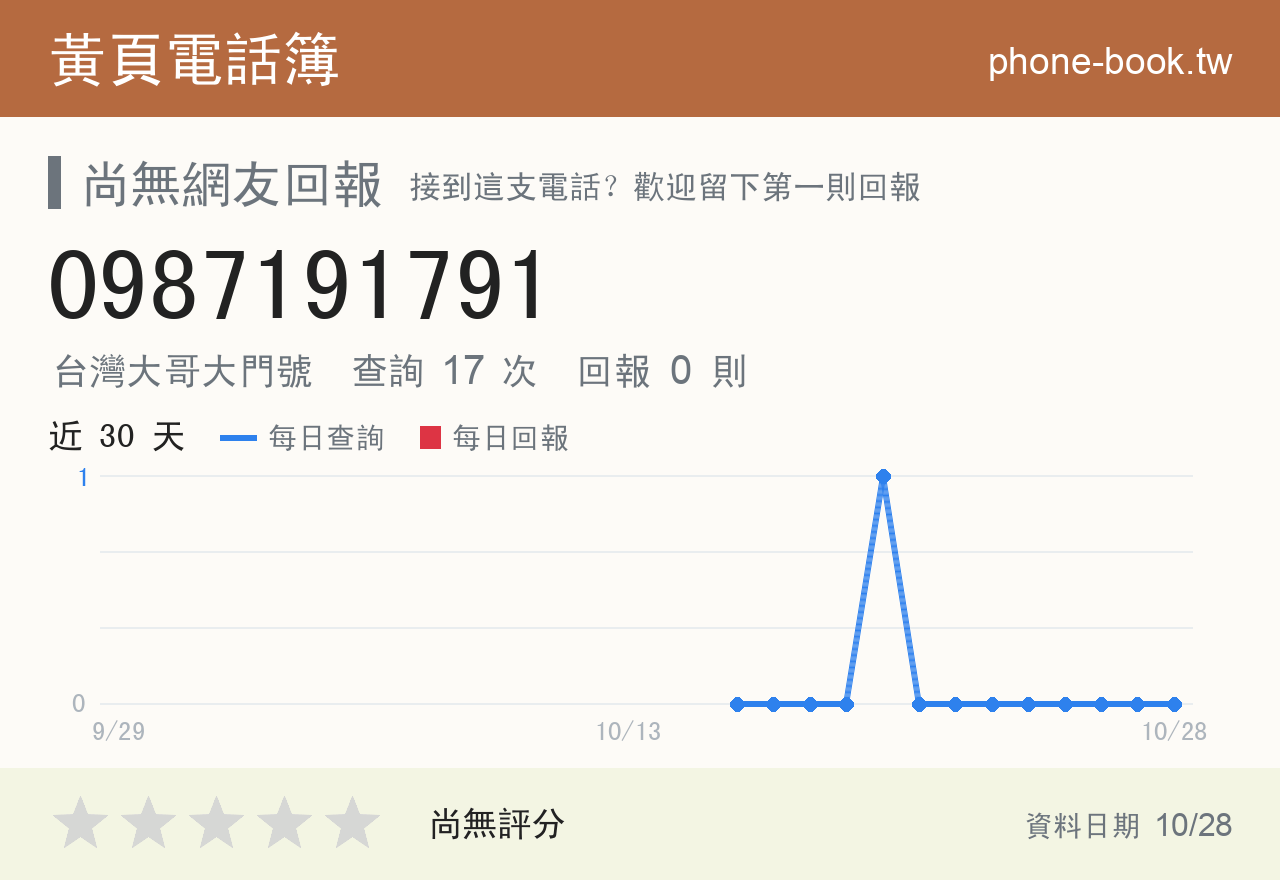 0987191791 評分卡：查詢 17 次、網友回報 0 則