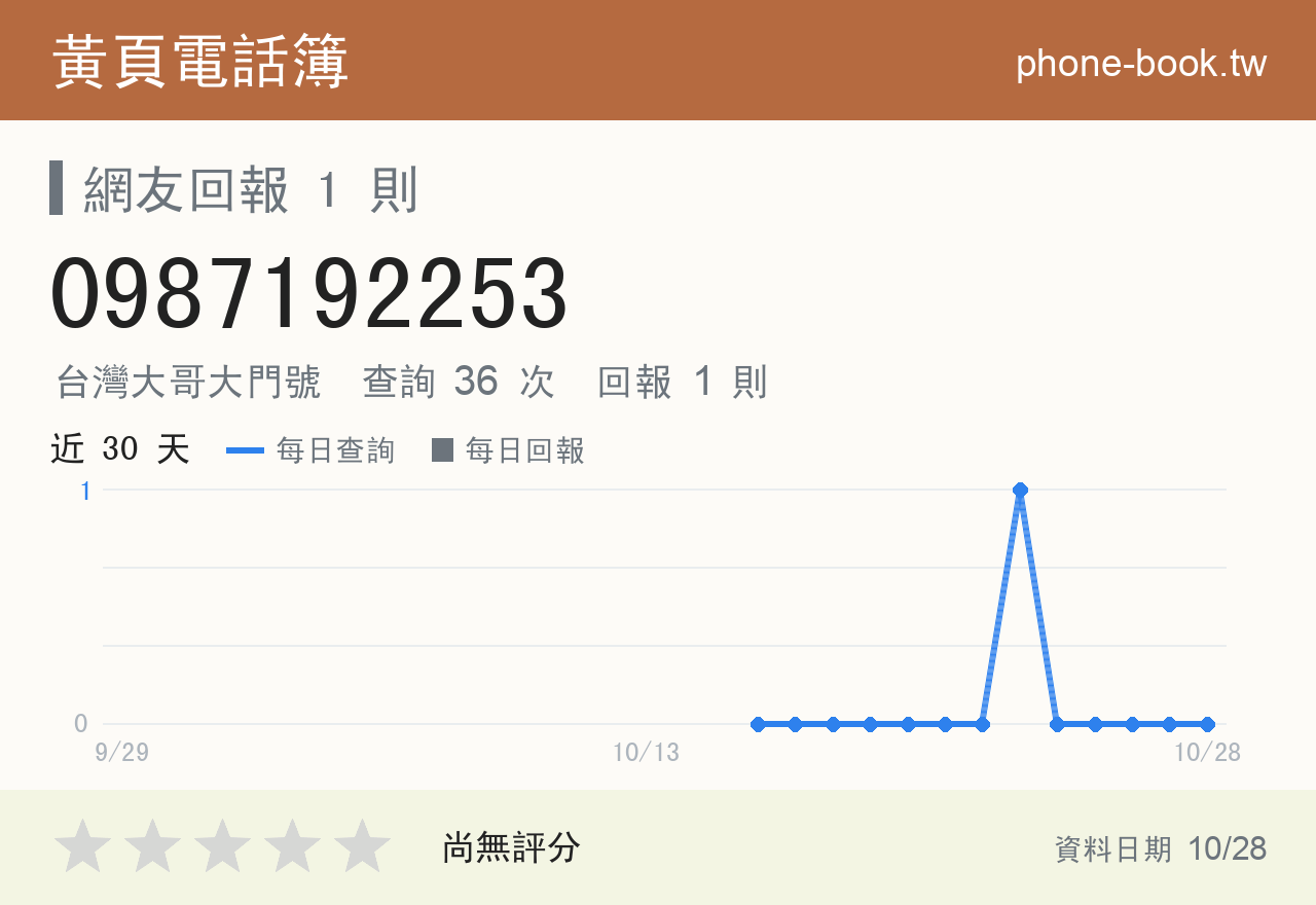 0987192253 評分卡：查詢 36 次、網友回報 1 則