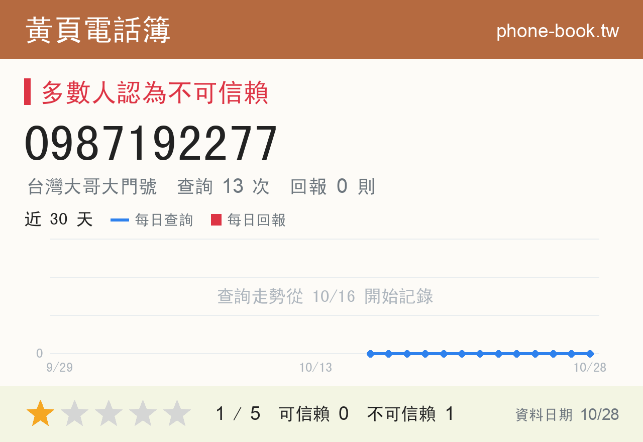 0987192277 評分卡：查詢 13 次、網友回報 0 則