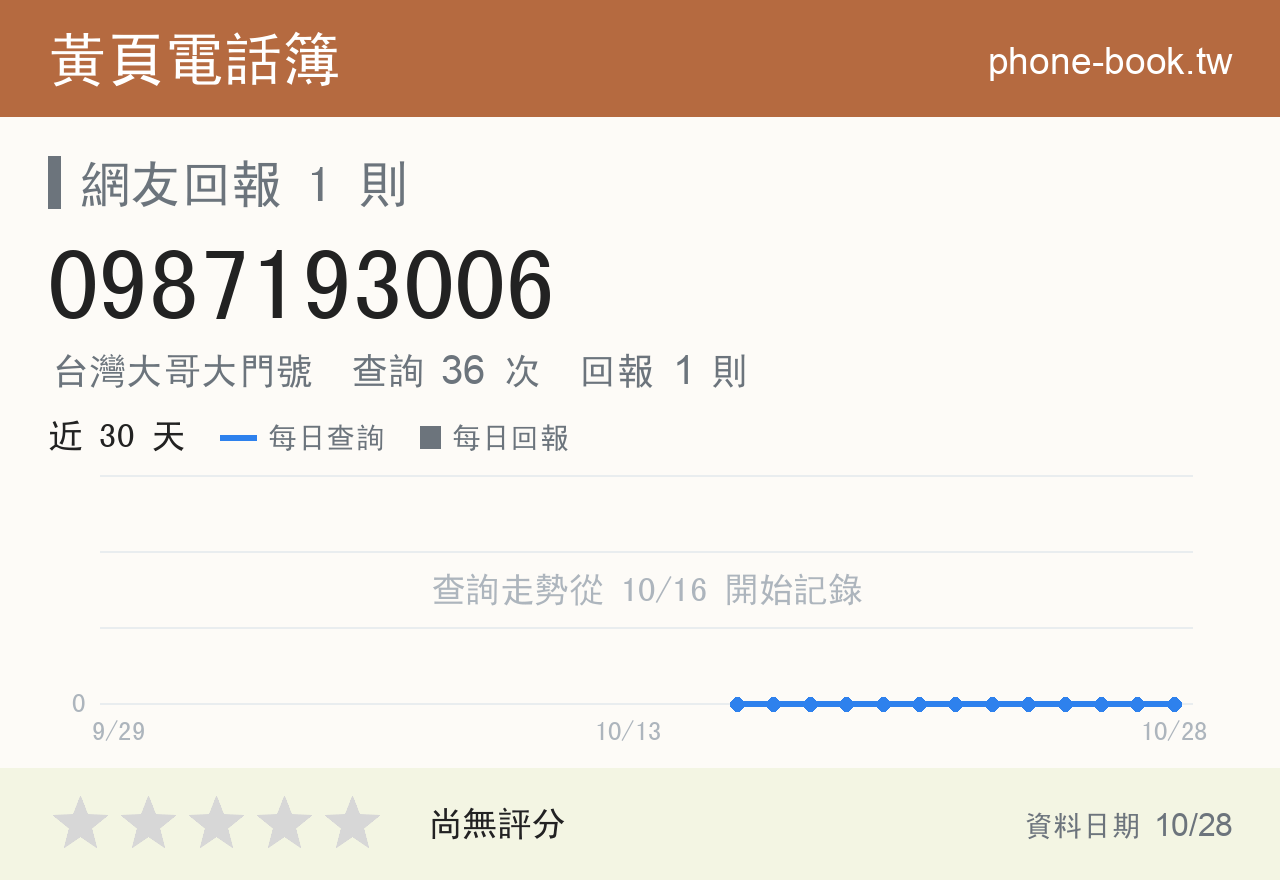 0987193006 評分卡：查詢 36 次、網友回報 1 則