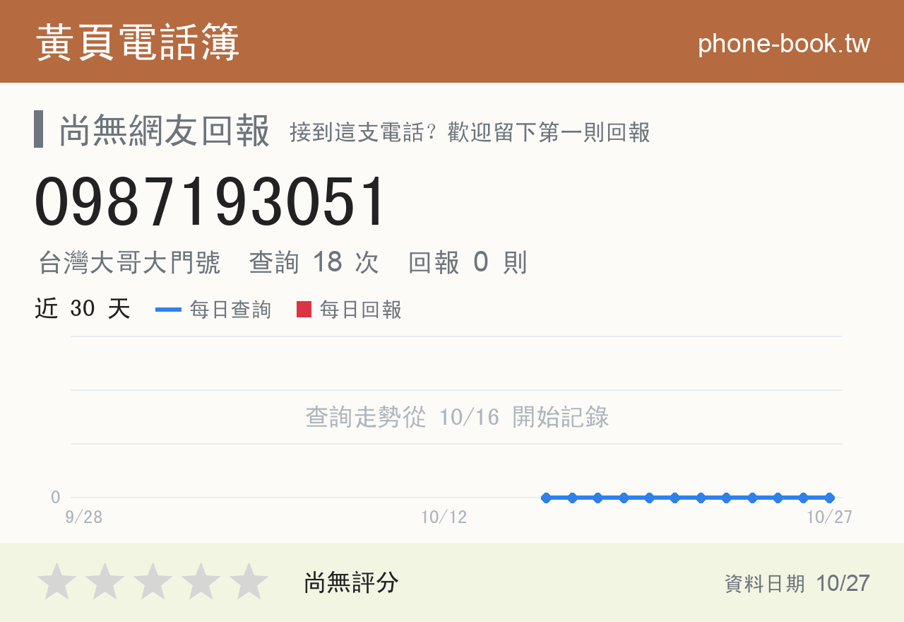 0987193051 評分卡：查詢 18 次、網友回報 0 則