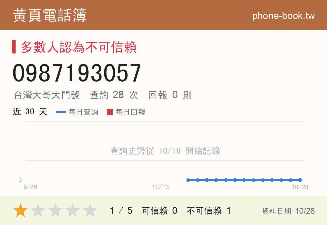 0987193057 評分卡：查詢 28 次、網友回報 0 則