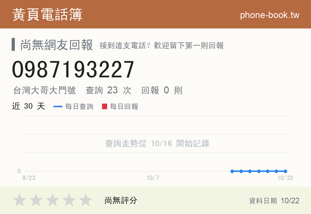 0987193227 評分卡：查詢 23 次、網友回報 0 則