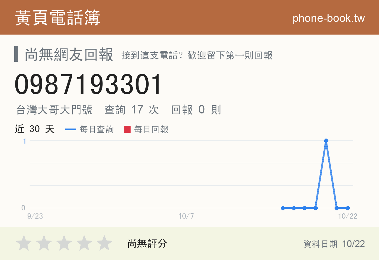 0987193301 評分卡：查詢 17 次、網友回報 0 則