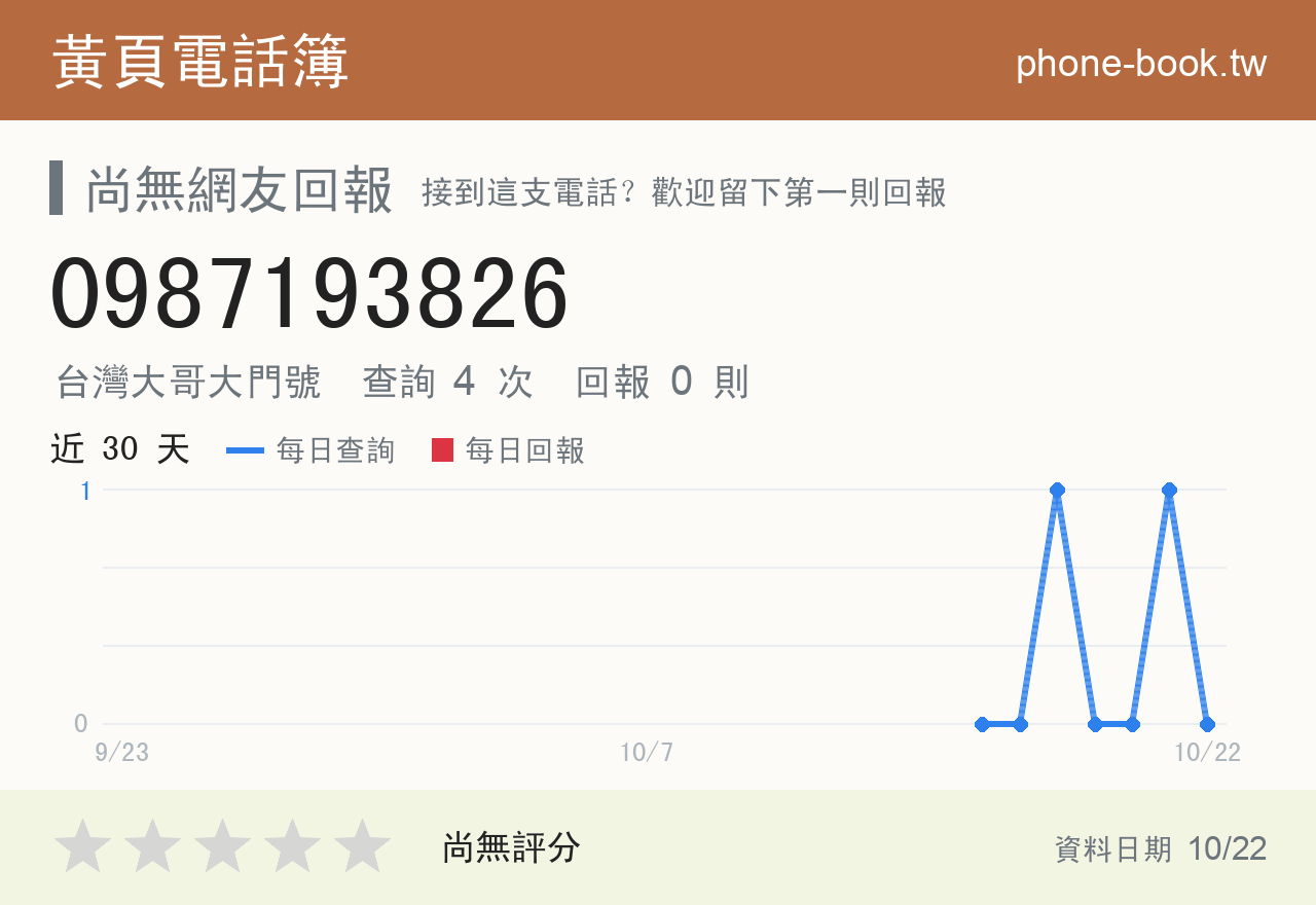 0987193826 評分卡：查詢 4 次、網友回報 0 則