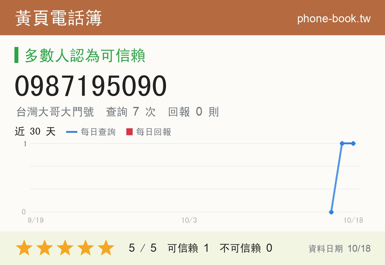 0987195090 評分卡：查詢 7 次、網友回報 0 則