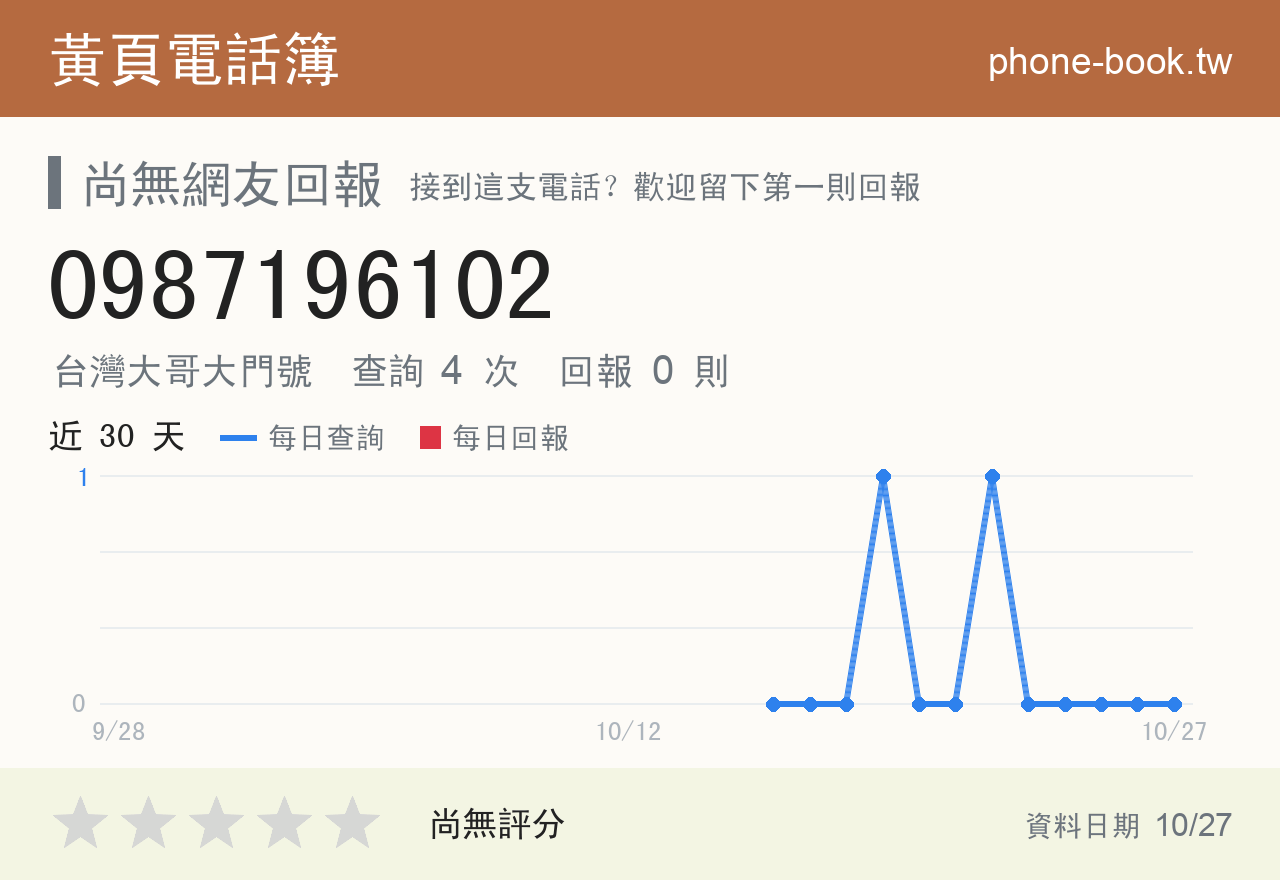 0987196102 評分卡：查詢 4 次、網友回報 0 則