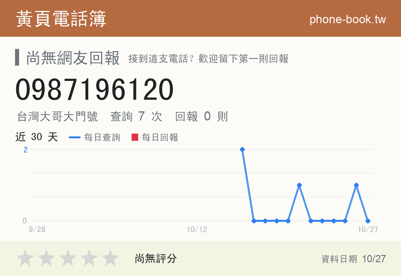 0987196120 評分卡：查詢 7 次、網友回報 0 則