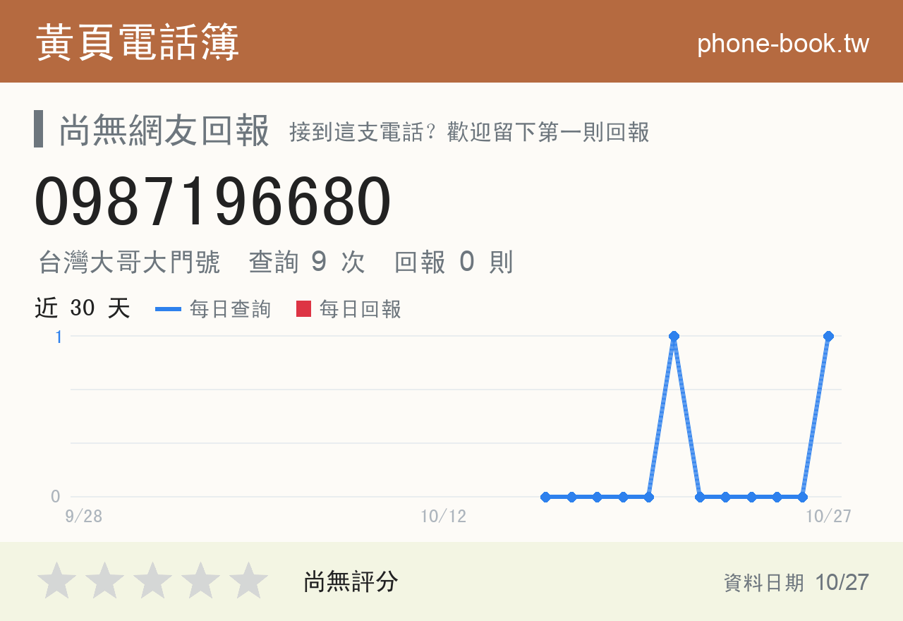 0987196680 評分卡：查詢 9 次、網友回報 0 則