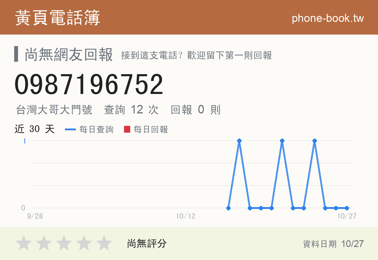 0987196752 評分卡：查詢 12 次、網友回報 0 則