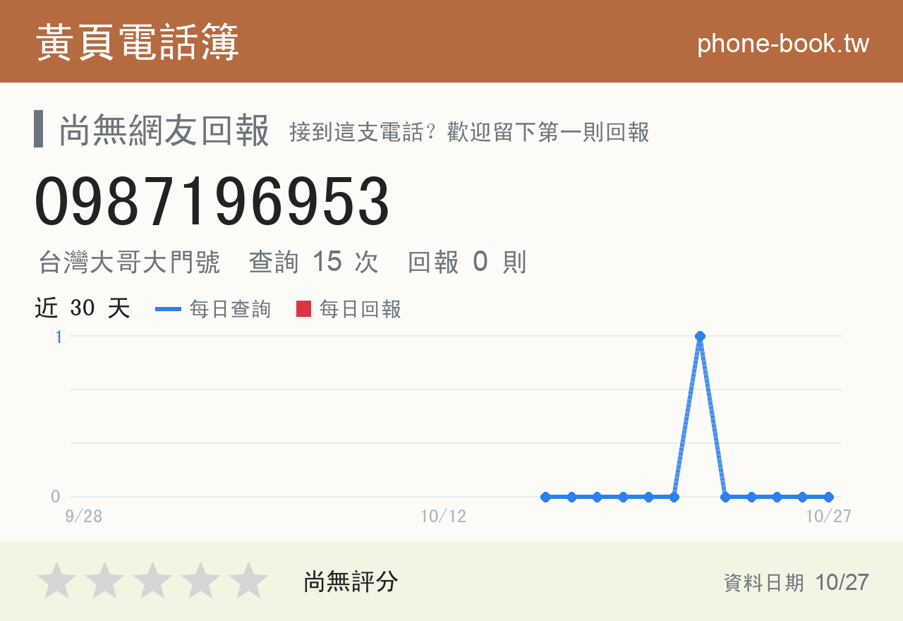 0987196953 評分卡：查詢 15 次、網友回報 0 則