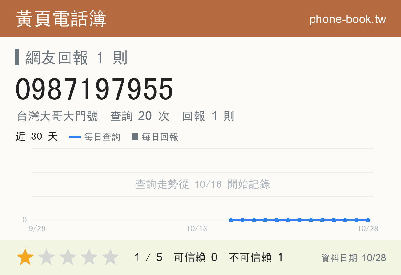 0987197955 評分卡：查詢 20 次、網友回報 1 則