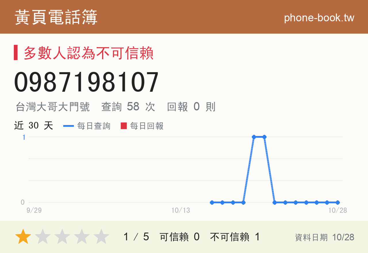 0987198107 評分卡：查詢 58 次、網友回報 0 則