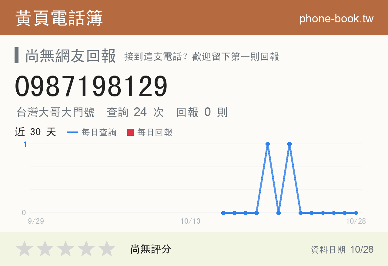 0987198129 評分卡：查詢 24 次、網友回報 0 則