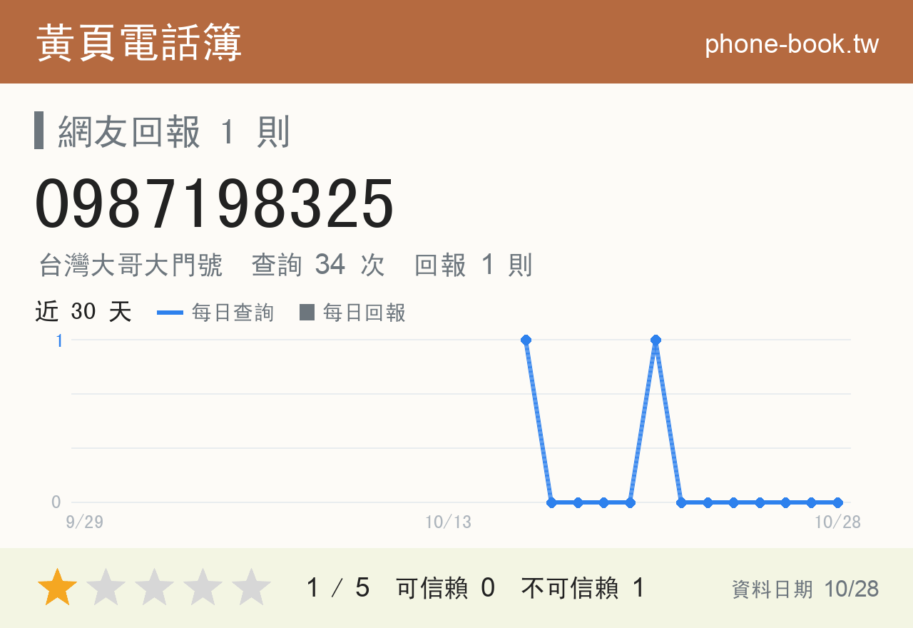 0987198325 評分卡：查詢 34 次、網友回報 1 則