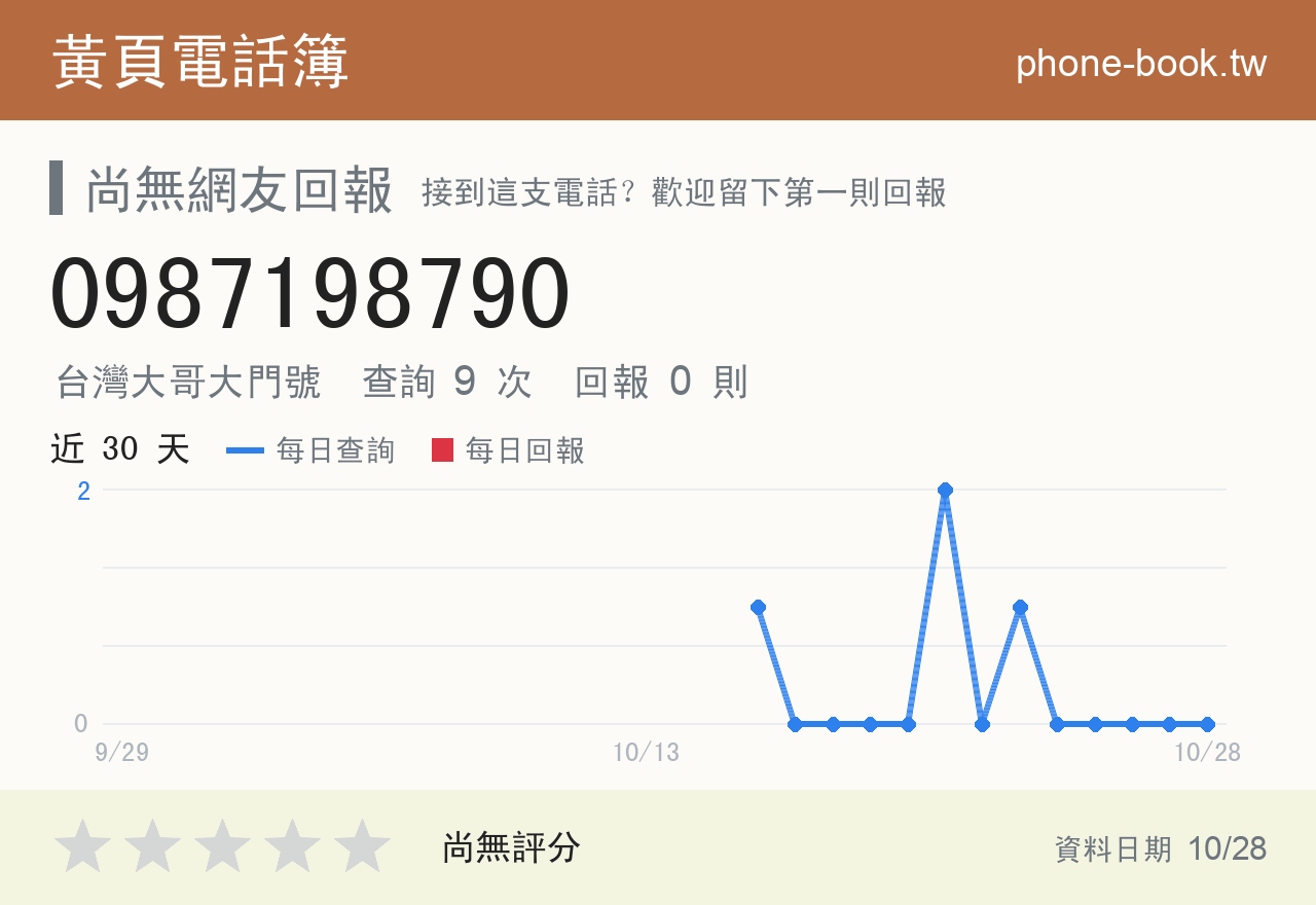 0987198790 評分卡：查詢 9 次、網友回報 0 則